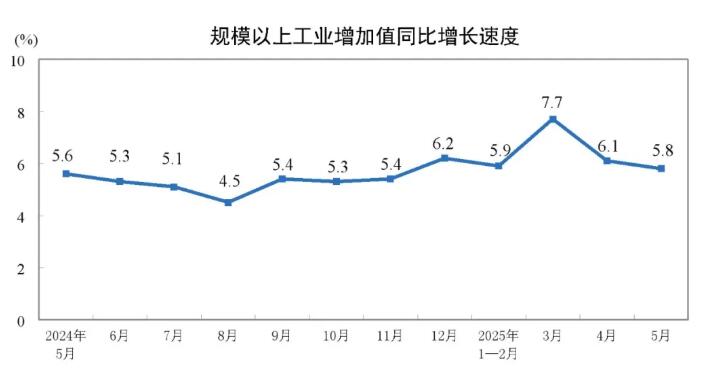 2025年5月制造业增加值同比增长6.2%