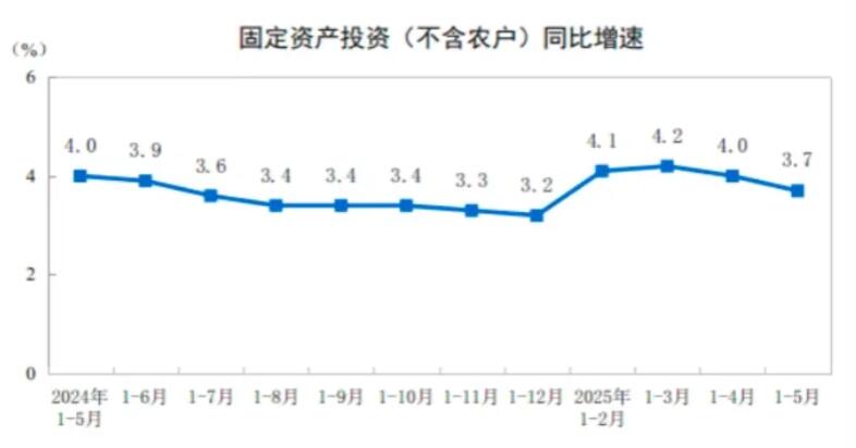 2025年1—5月制造业固定资产投资增长8.5%