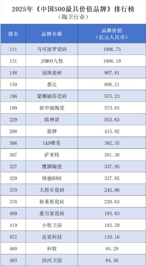 20个陶瓷卫浴品牌入选2025年中国500最具价值品牌
