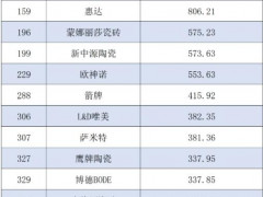 20个陶瓷卫浴品牌入选2025年中国500最具价值品牌