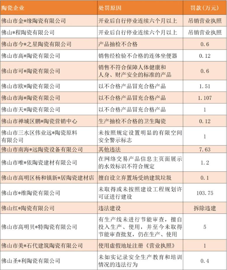 佛山18家陶瓷企业被罚，罚金超125万元