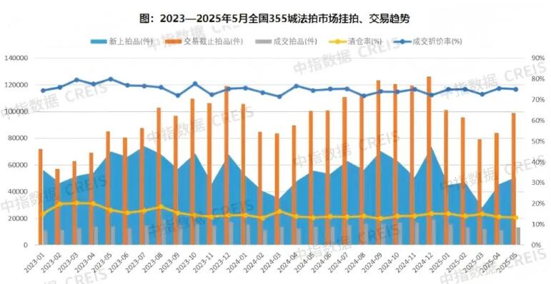 2025年1-5月法拍房成交额1016.9亿元,同比下降20.3%