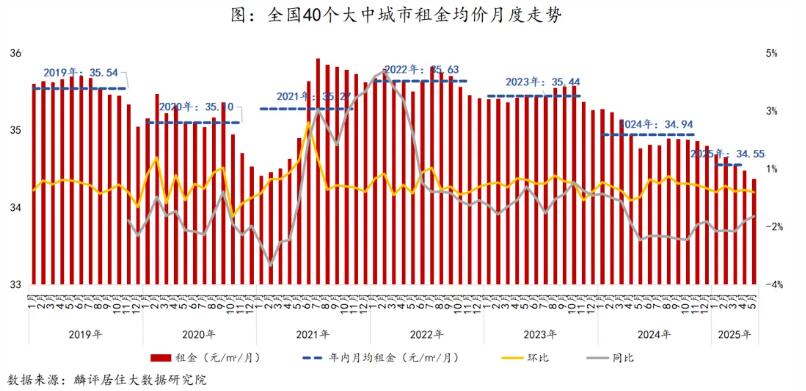 2025年5月大中城市租金水平持续下降