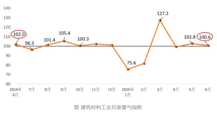 2025年6月建筑卫生陶瓷行业产品价格环比上涨