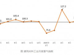 2025年6月建筑卫生陶瓷行业产品价格环比上涨