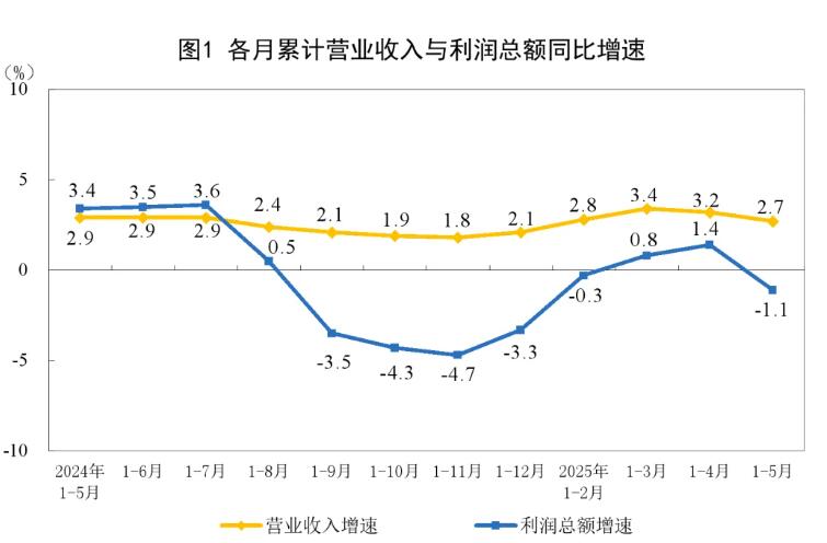 2025年1—5月制造业实现利润总额20201.4亿元,同比增长5.4%