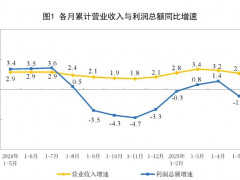 2025年1—5月制造业实现利润总额20201.4亿元，同比增长5.4%