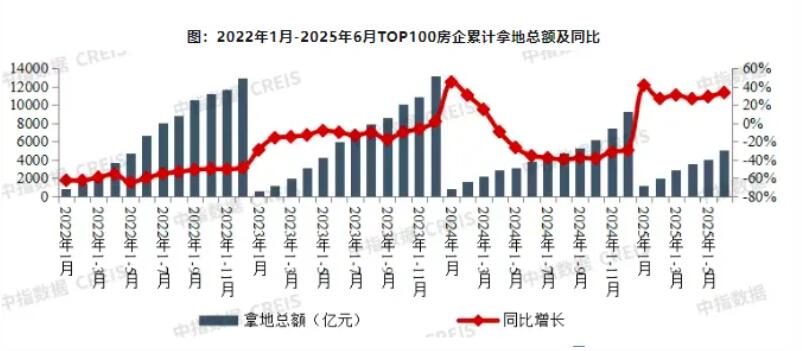 2025年上半年百强房企拿地总额5065.5亿元，同比增33.3%