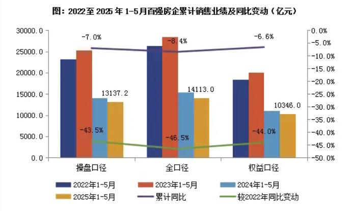 2025年1-5月整体止跌回稳,近半百强房企业绩同比增长