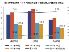 2025年1-5月整体止跌回稳，近半百强房企业绩同比增长