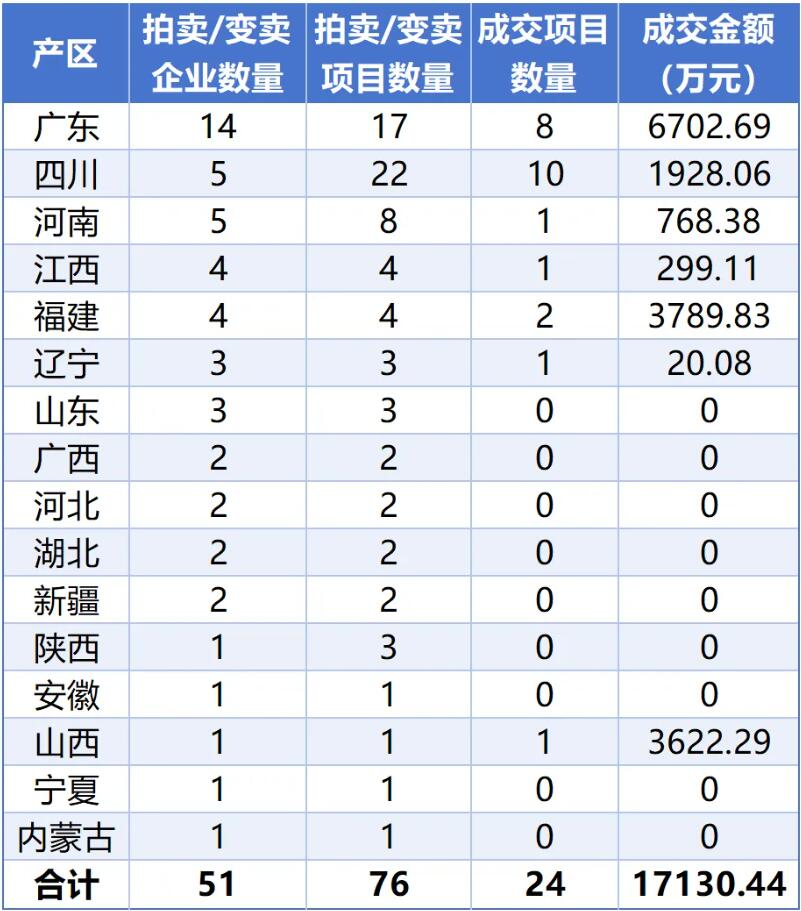 2025年上半年51家陶瓷企业超18亿资产拍卖,超7成流拍
