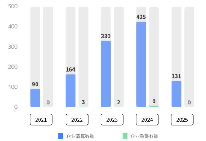 中国家装企业破产大数据报告:负债年增长373.6%,日均破产1.2家