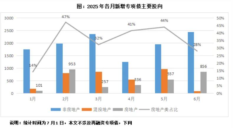 2025年6月房地产类专项债大增54%至856亿