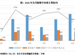 2025年6月房地产类专项债大增54%至856亿