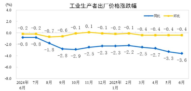 2025年6月PPI同比下降3.6%,CPI同比上涨0.1%