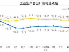 2025年6月PPI同比下降3.6%，CPI同比上涨0.1%