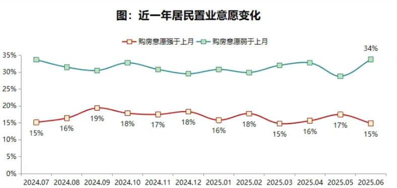 2025年6月居民置业意愿环比走弱,储蓄意愿增加