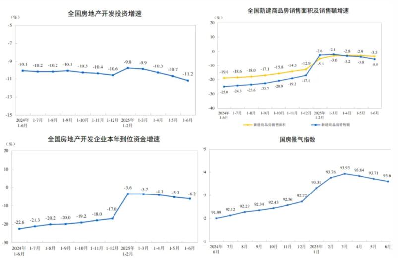 2025年上半年全国房地产投资降11.2%，新建商品房销售额降5.5%