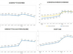 2025年上半年全国房地产投资降11.2%，新建商品房销售额降5.5%