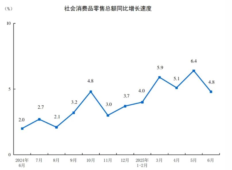 2025年6月建材零售总额环比增长14.5%，同比微增1.0%