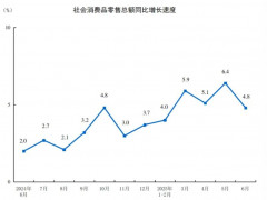 2025年6月建材零售总额环比增长14.5%，同比微增1.0%