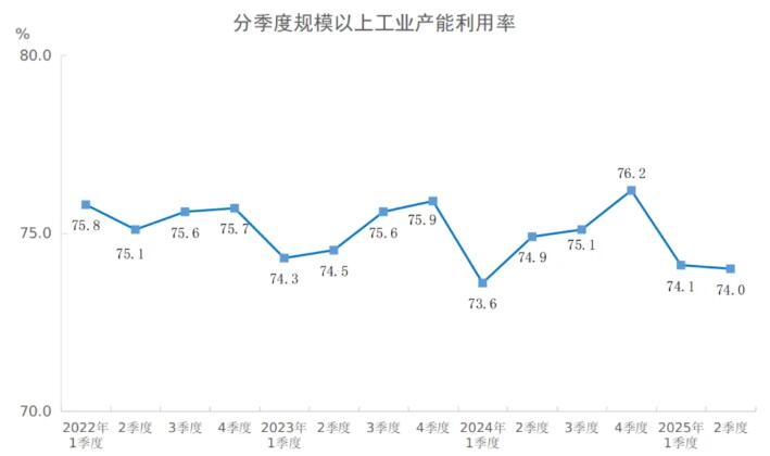 2025年二季度非金属矿物制品业产能利用率为62.3%
