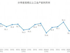2025年二季度非金属矿物制品业产能利用率为62.3%