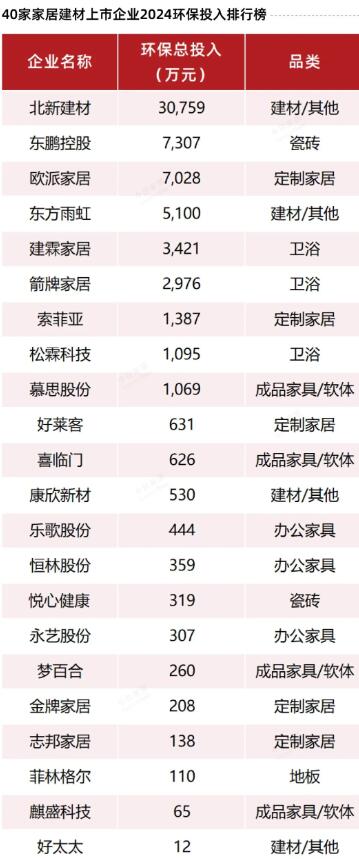 40家家居建材企业环境指标全解析
