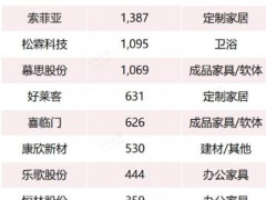 40家家居建材企业环境指标全解析