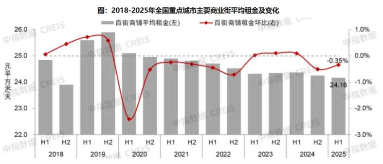 2025上半年中国商业地产租金环比下跌0.35%