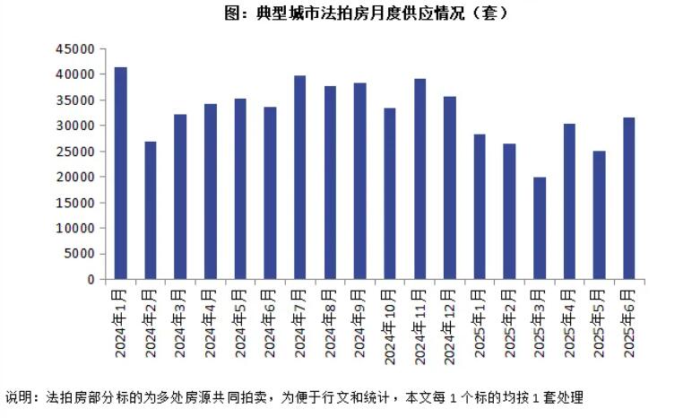 2025年6月法拍房挂拍量创年内新高,278套房产“1元起拍”