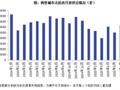 2025年6月法拍房挂拍量创年内新高，278套房产“1元起拍”