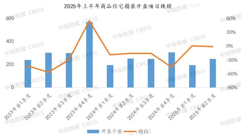 2025年上半年精装房开盘规模下降9.6%