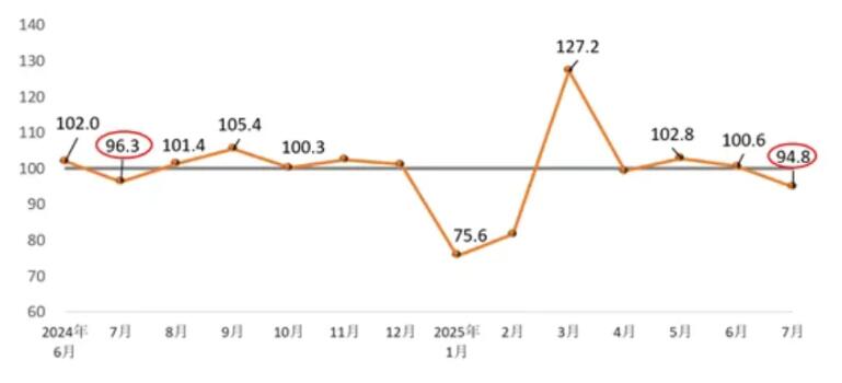 2025年7月建筑卫生陶瓷等6个行业产品价格环比下降
