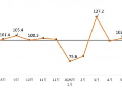 2025年7月建筑卫生陶瓷等6个行业产品价格环比下降