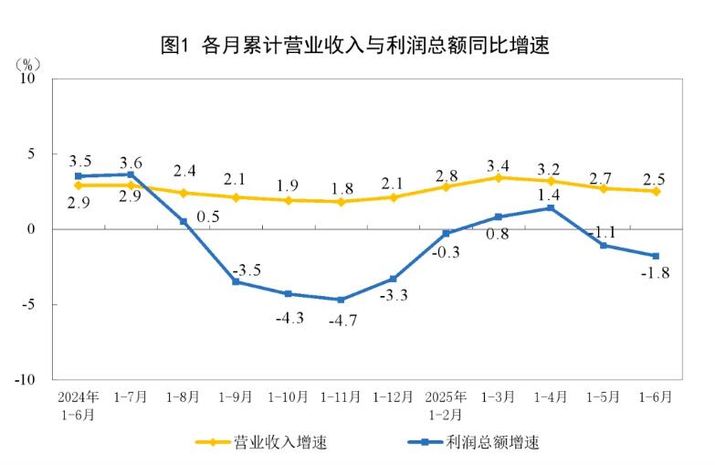 2025年1—6月制造业实现利润总额超25900万亿，增长4.5%