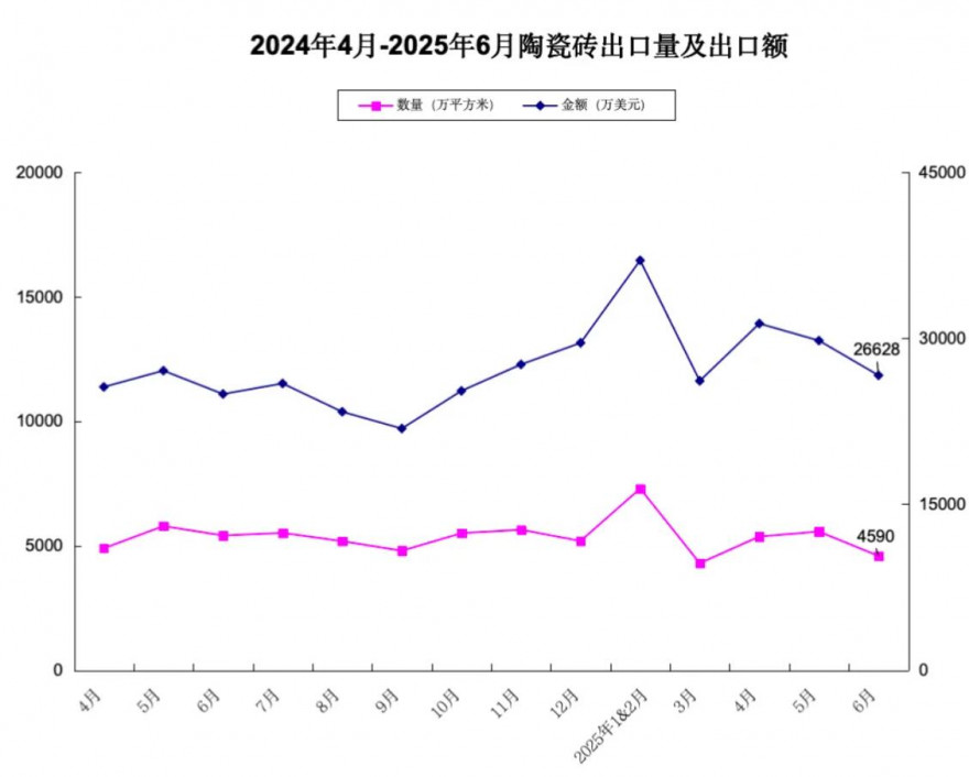 2025年1上半年陶瓷砖出口量额双降，二季度单价创近四季新高