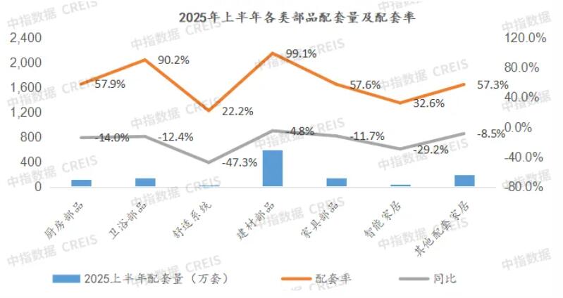 2025年上半年精装房建材部品配套量达592.2万套，同比下降4.8%