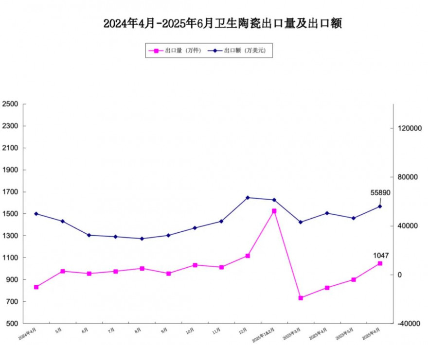 2025年上半年卫生陶瓷出口量涨1.75%,出口额降6.23%