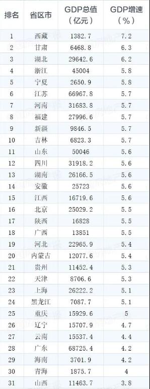 区域经济深度调整：西部增速领跑 房地产加剧东西分化