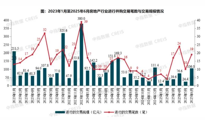 2025年上半年房地产并购:规模明显下降,AMC积极参与纾困