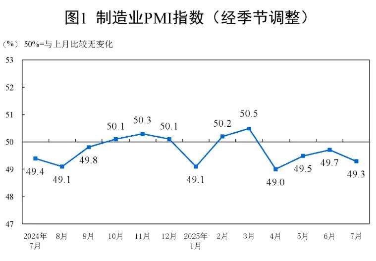 2025年7月中国制造业采购经理指数49.3%,环比下降0.4%