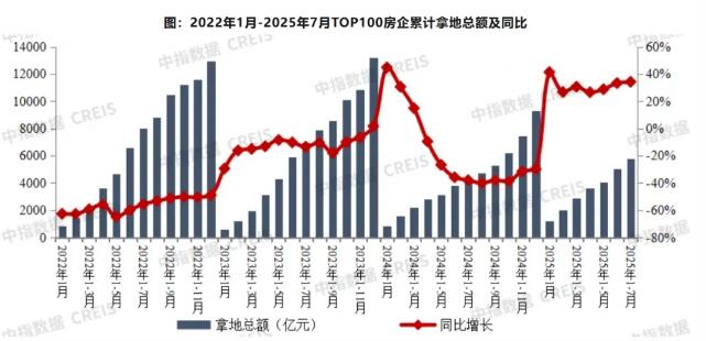 2025年1-7月百强房企拿地总额增长34.3%,拿地仍以央国企为主