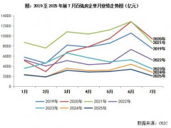 2025年1-7月百强房企累计销售额18638.4亿元