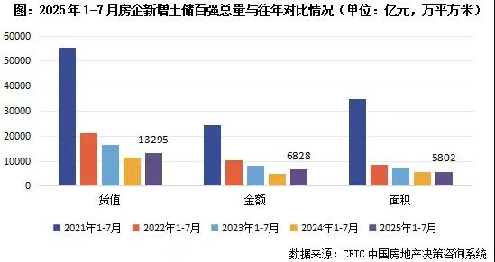 2025年前7月TOP10房企豪揽百强土储70%货值