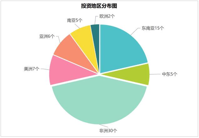 中资陶企14年海外投资超70个项目,非洲占43%成最大热土