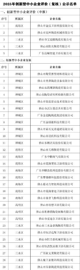 佛山公示2025年创新型中小企业评价结果，陶瓷卫浴领域5家新申报29家通过复核