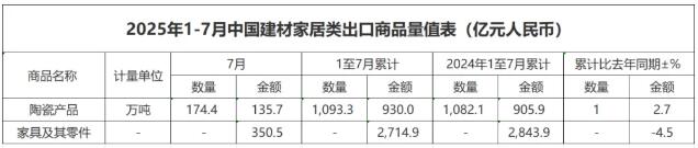 2025年1-7月陶瓷产品出口同比增长2.7%