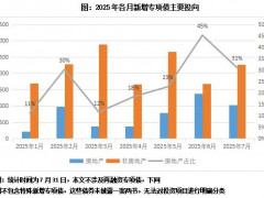 2025年7月发行1020亿地产类债券，七成投向土地储备