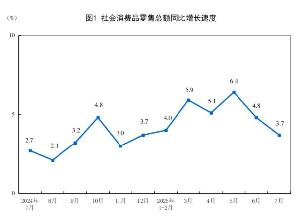 2025年7月建筑及装潢材料类零售总额135亿元，环比减少14.6%